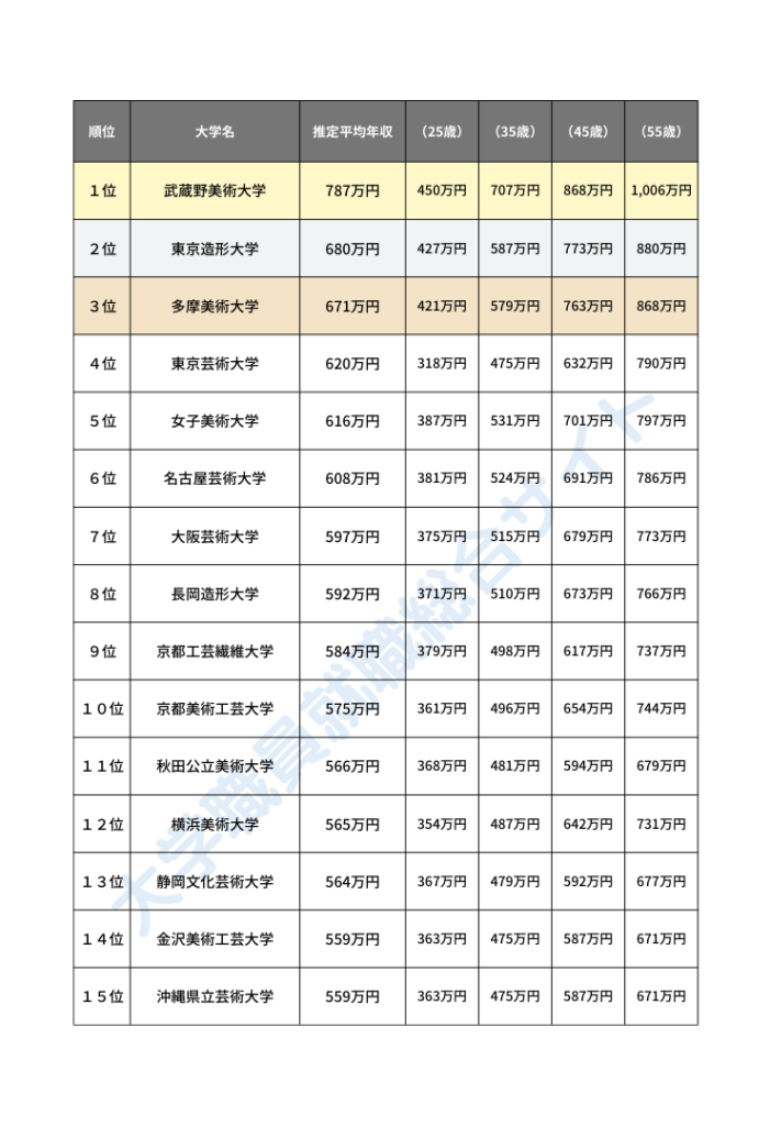 美大職員の推定年収ランキング